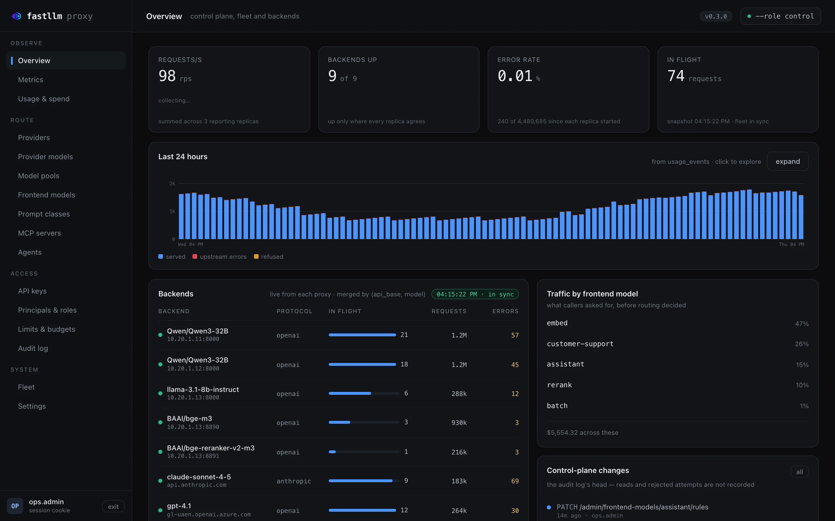 FastLLM Proxy overview: requests per second, 9 of 9 backends up, error rate and in-flight requests, a 24-hour traffic chart, per-backend load for self-hosted Qwen