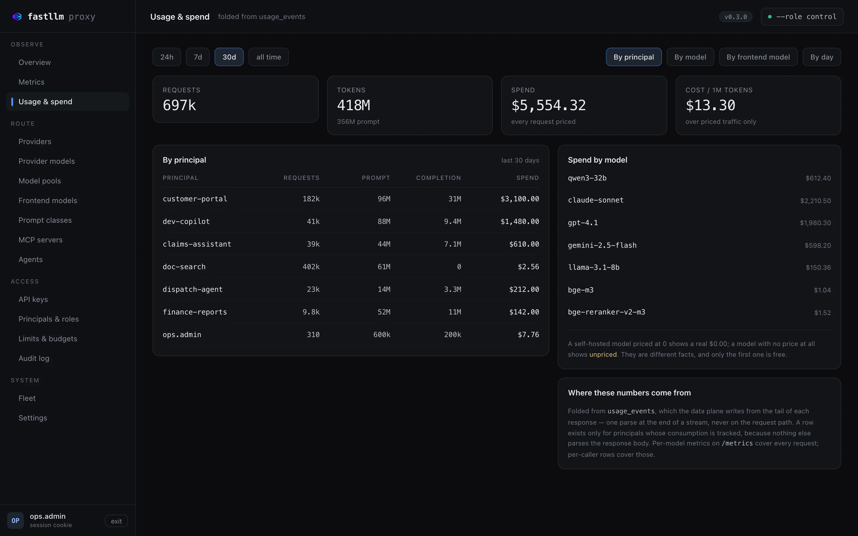 Usage and spend for 30 days: 697k requests, 418M tokens, $5,554.32 spend, by principal and by model