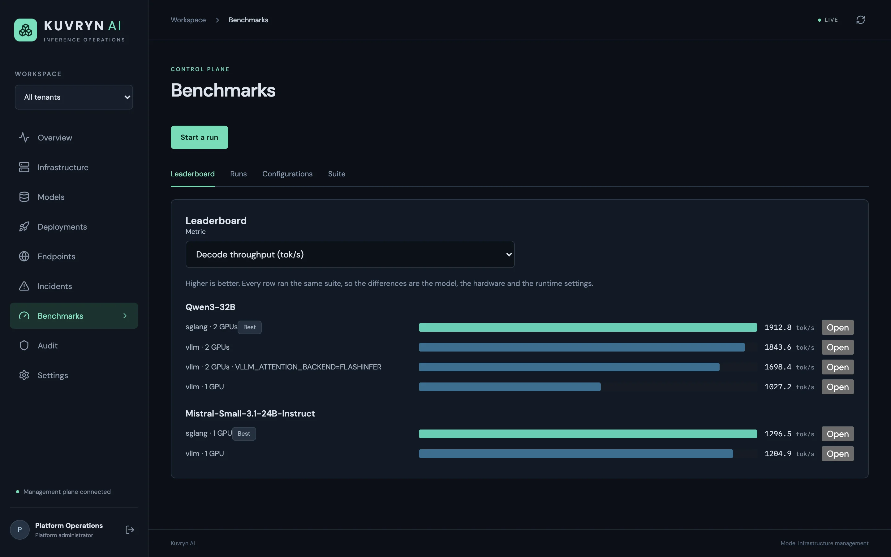 Benchmark leaderboard ranking vLLM and SGLang setups by output tokens per second