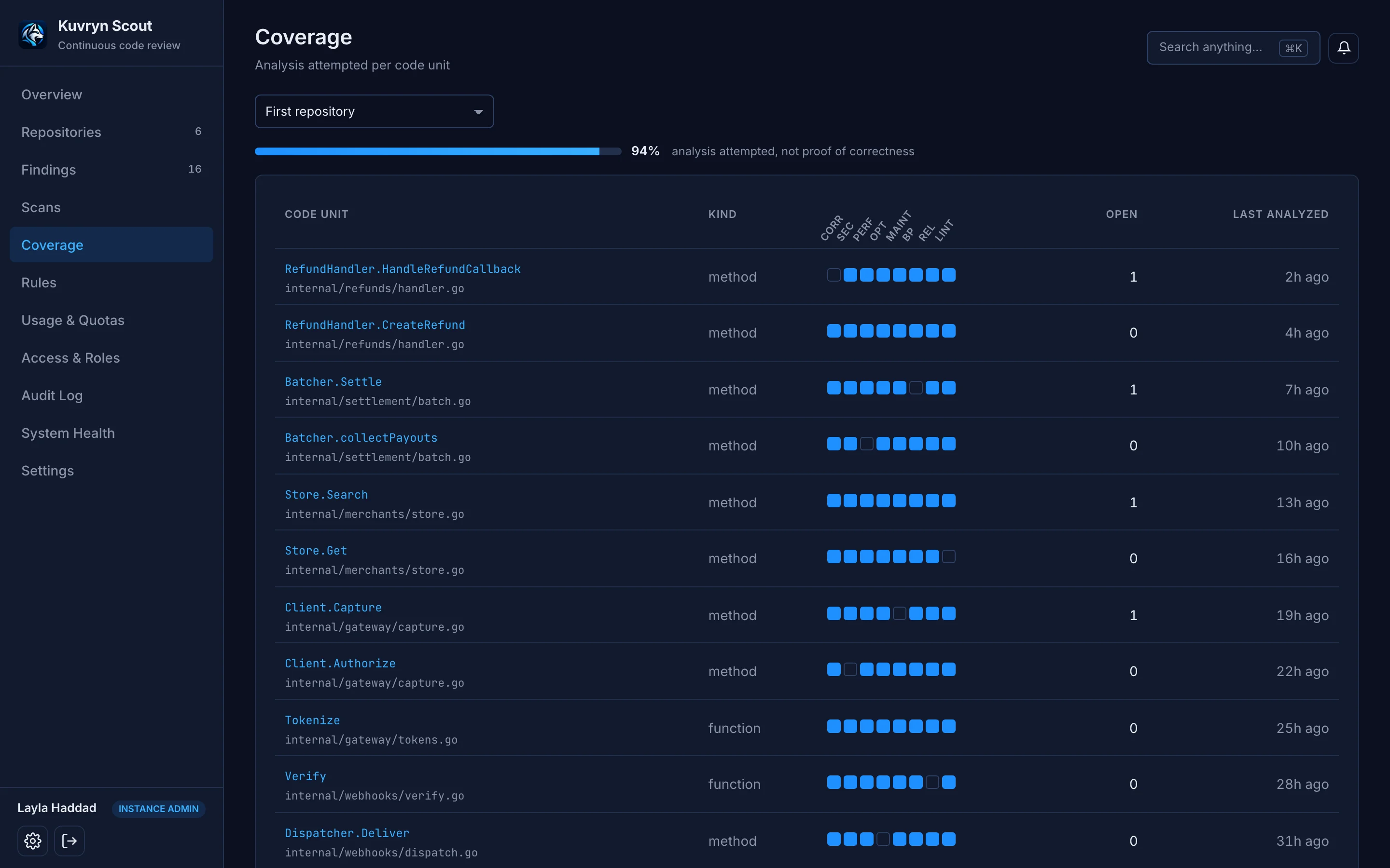 Per-function coverage table showing which of eight categories each code unit has been analysed for