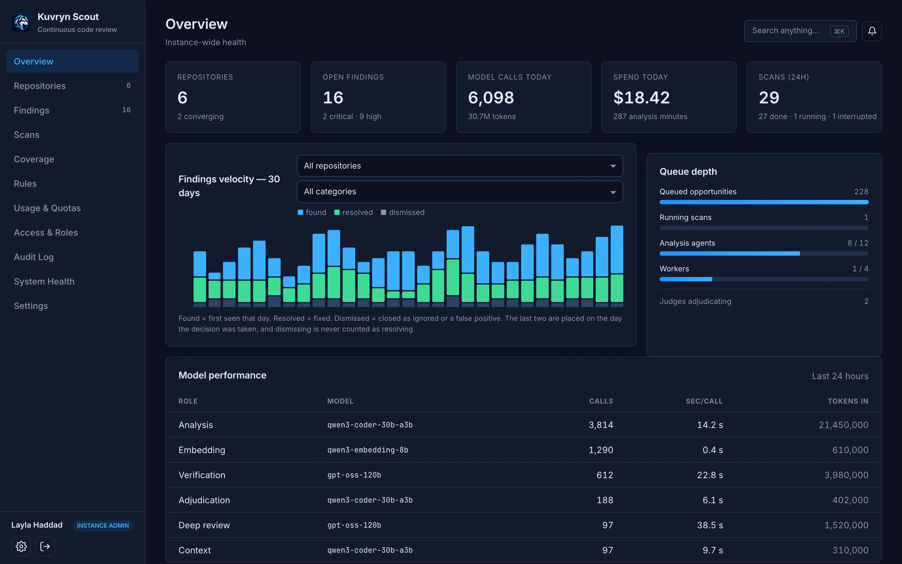 Kuvryn Scout overview: open findings, model calls and spend today, a 30-day chart of findings found, resolved and dismissed, queue depth, and per-role model performance