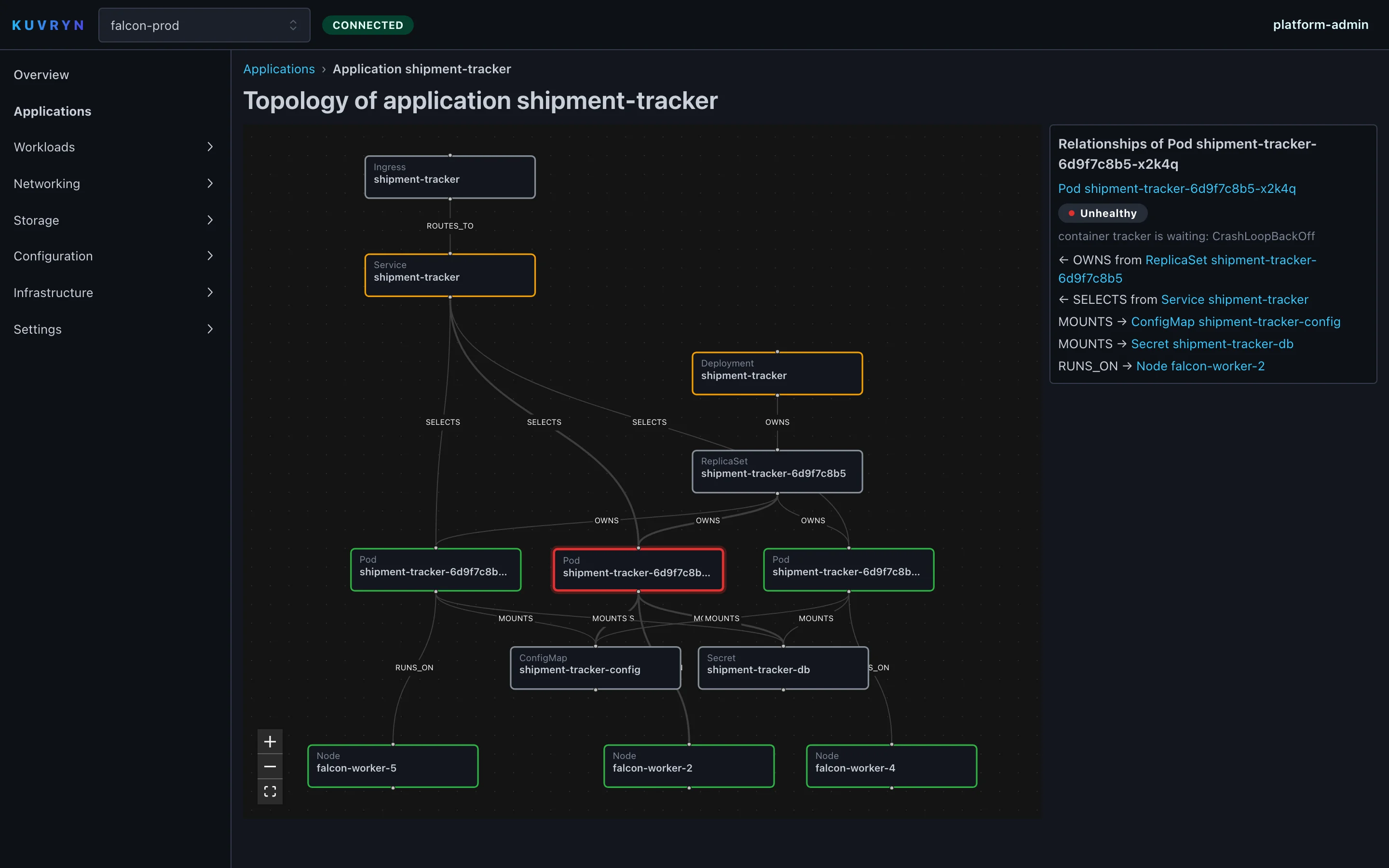 Topology of an application: Ingress, Service, Deployment, ReplicaSet, Pods, ConfigMap, Secret and Nodes with health borders