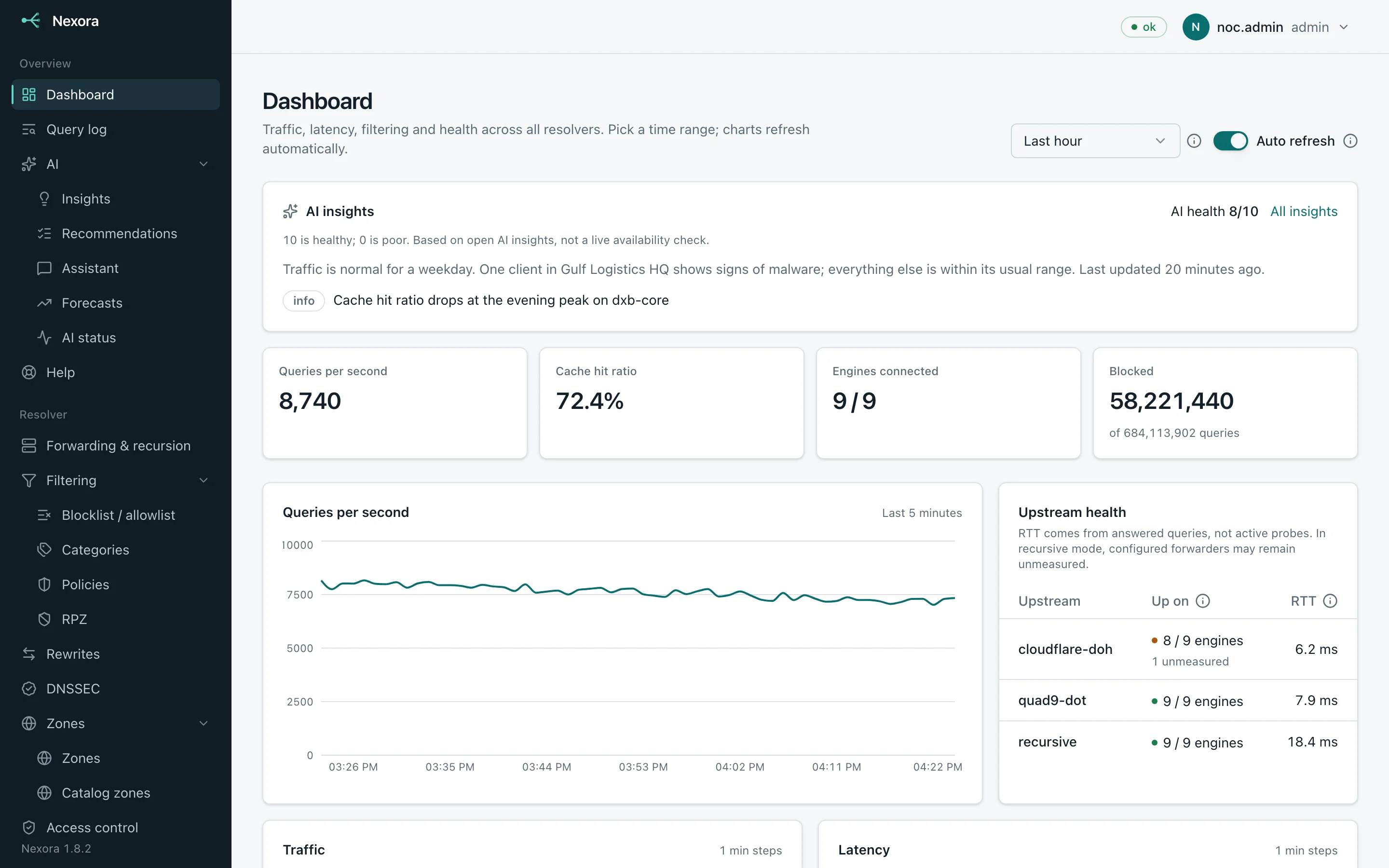 Nexora dashboard: AI insights summary, queries per second, cache hit ratio, engines connected and upstream health
