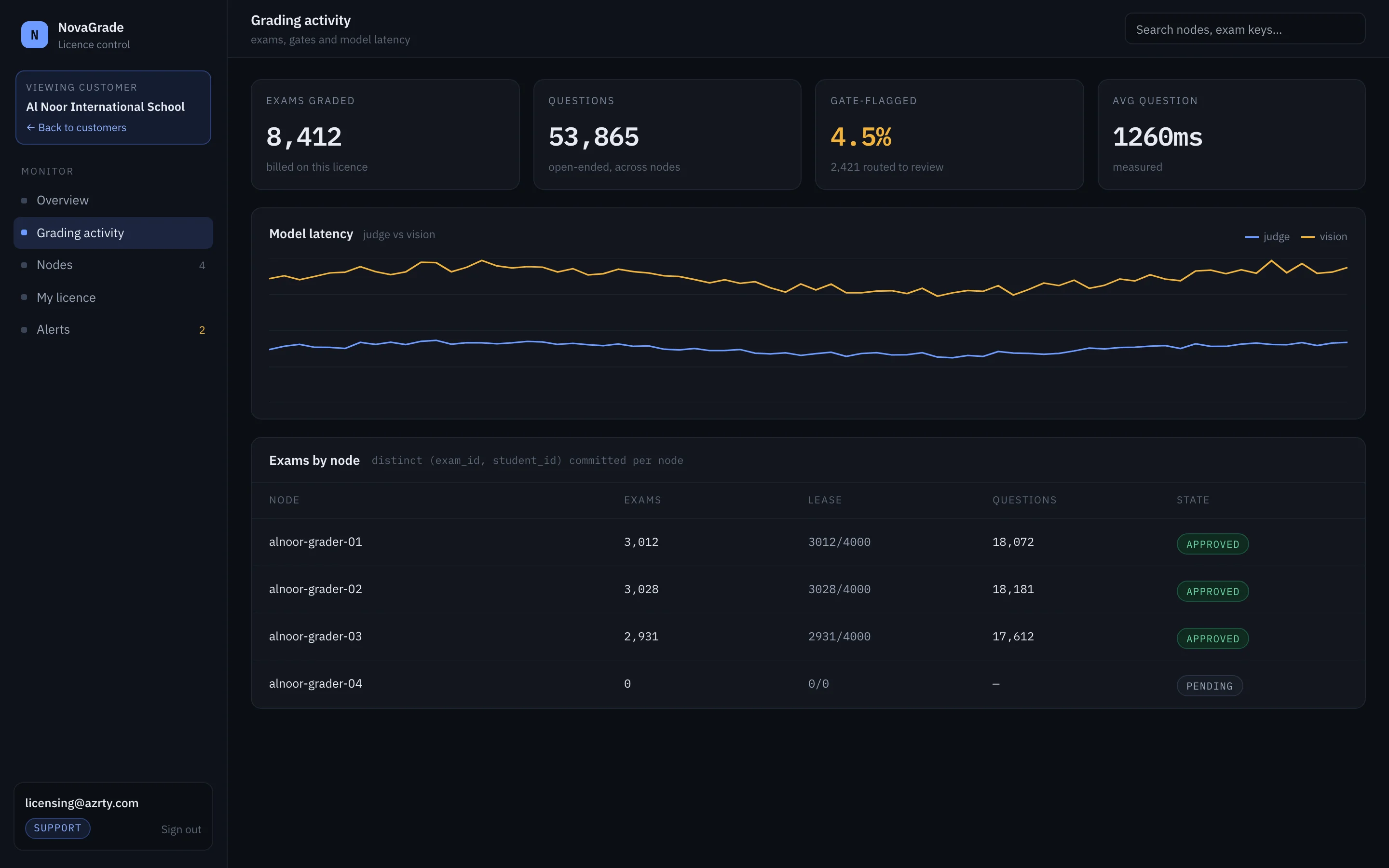 Grading activity: exams, questions, flagged rate, model latency and exams per grading server