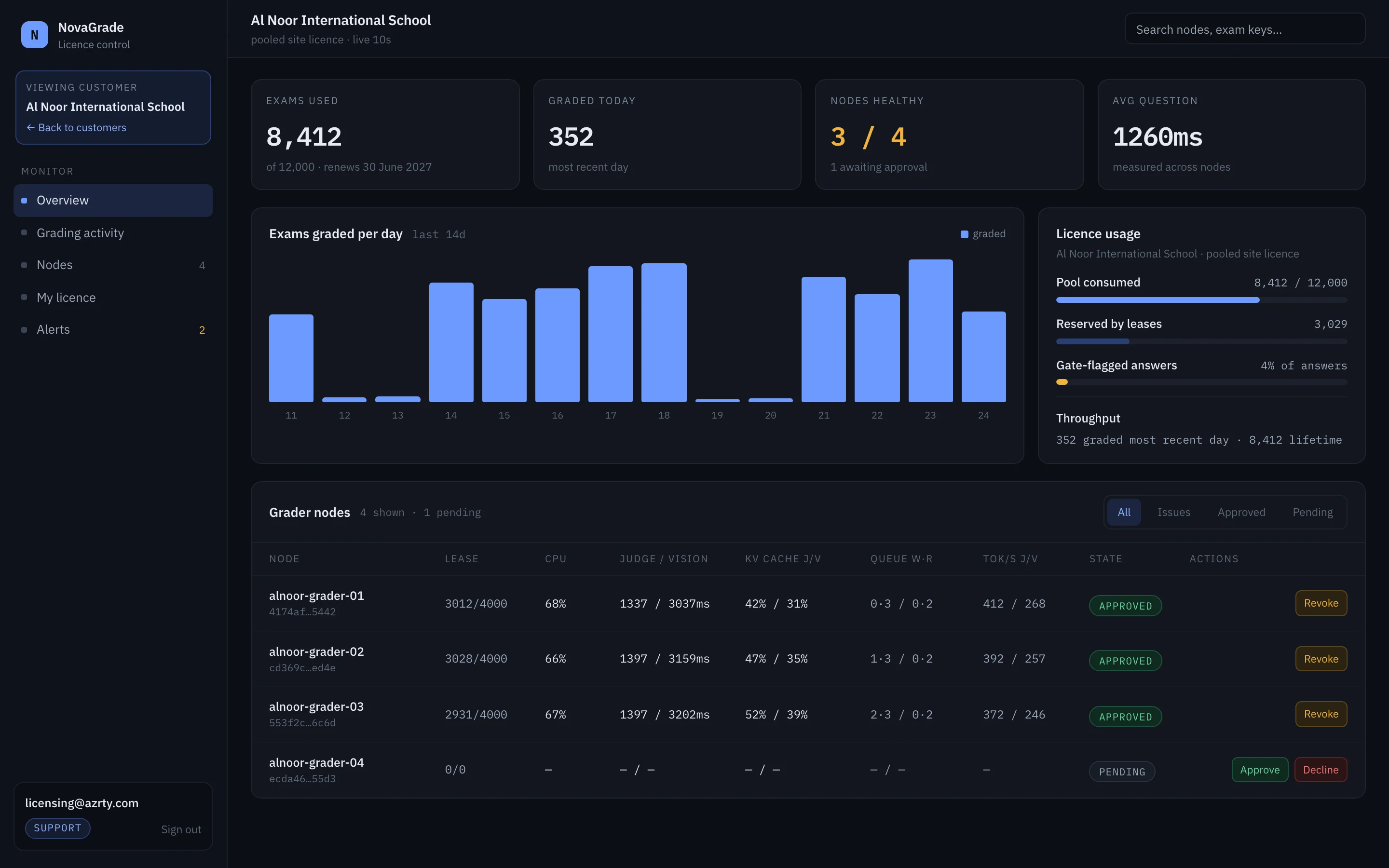 NovaGrade overview for a school: exams used, answers graded per day, licence usage and grading servers