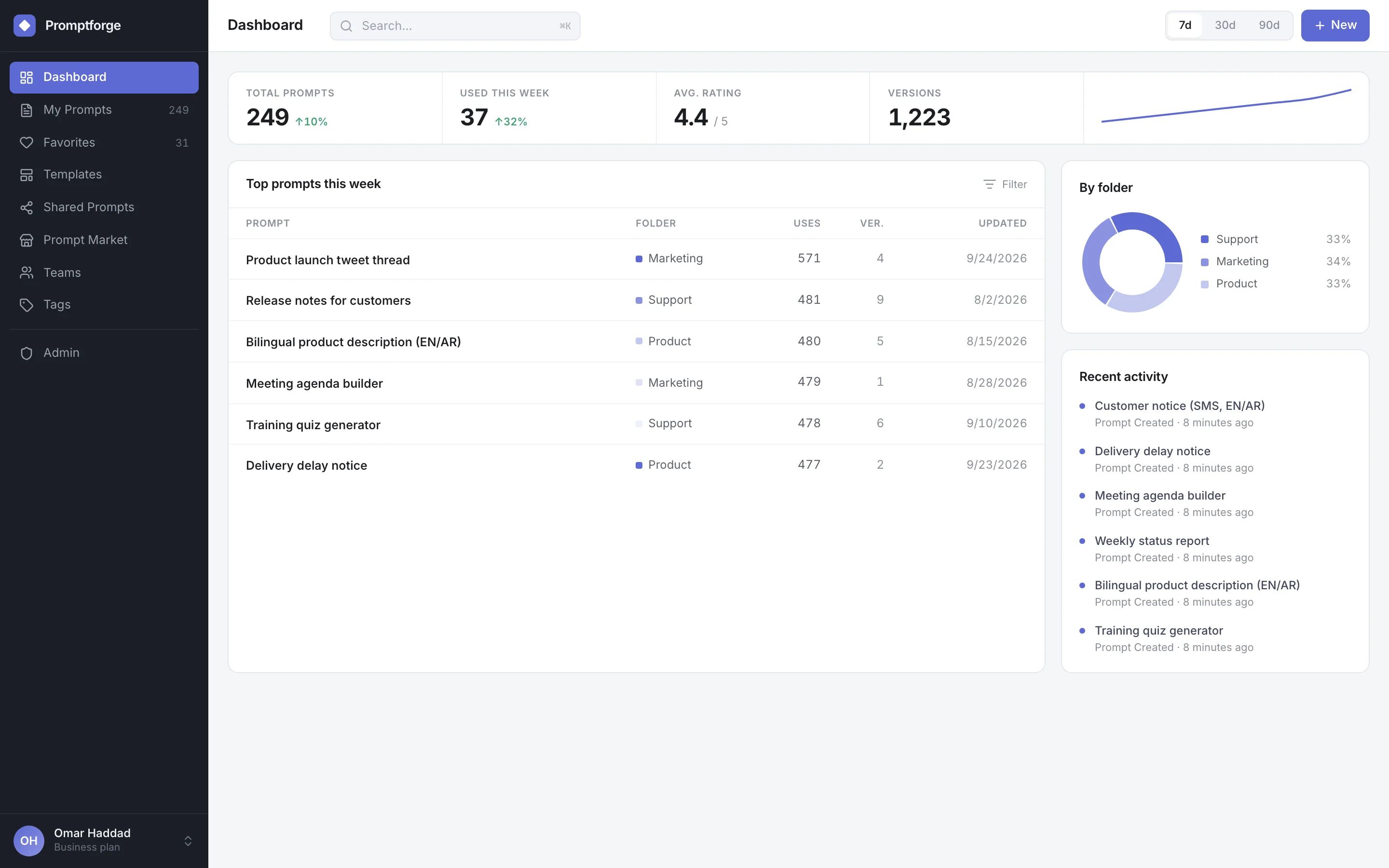PromptForge dashboard: total prompts, weekly use, rating, versions, top prompts, folders and recent activity